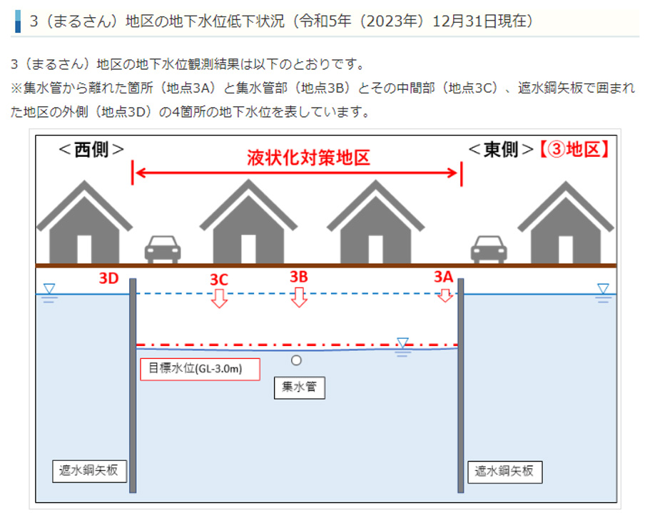 地下水位低下状況